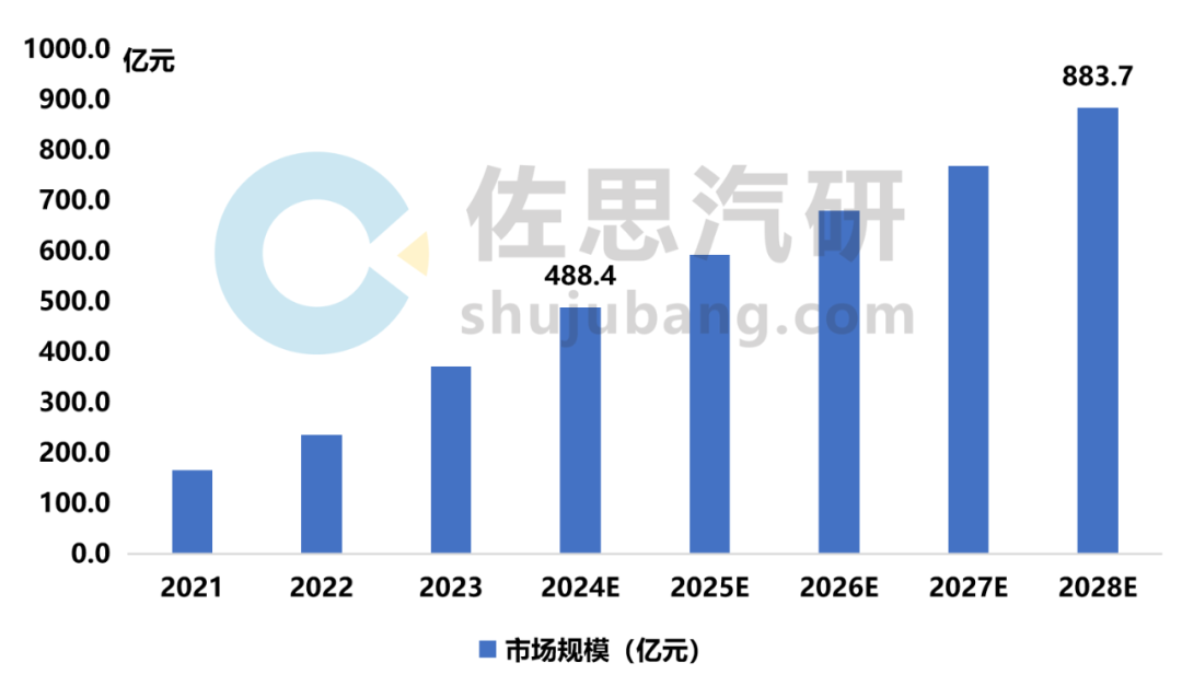 智能车门研究：2024市场规模近500亿，车门开启技术五花八门(图1)