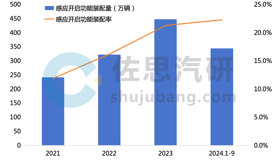 智能车门研究：2024市场规模近500亿，车门开启技术五花八门(图8)