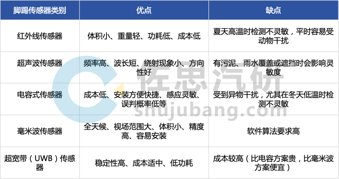 智能车门研究：2024市场规模近500亿，车门开启技术五花八门(图9)